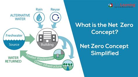 net zero for dummies.